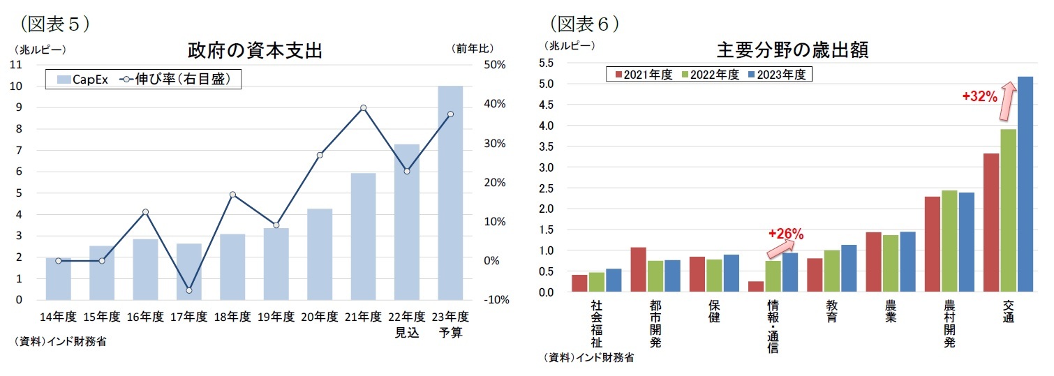 （図表５）政府の資本支出/（図表６）主要分野の歳出額