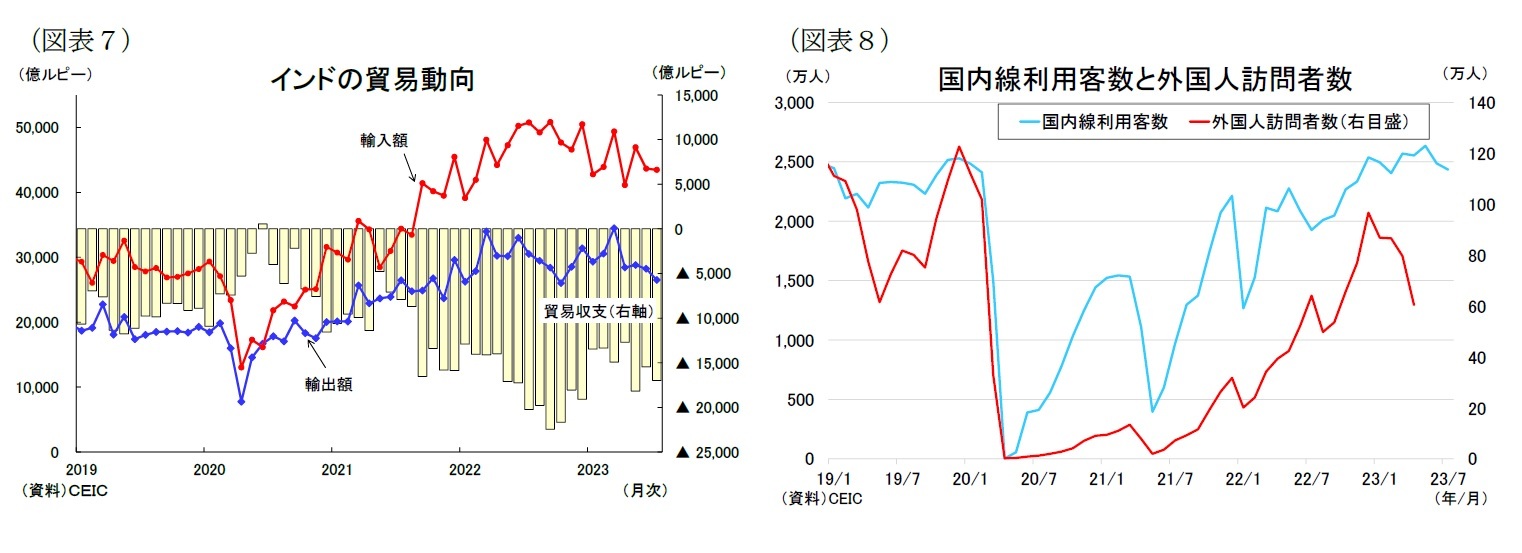 （図表７）インドの貿易動向/（図表８）国内線利用客数と外国人訪問者数