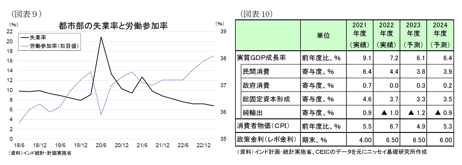 （図表９）都市部の失業率と労働参加率/（図表10）経済予測表