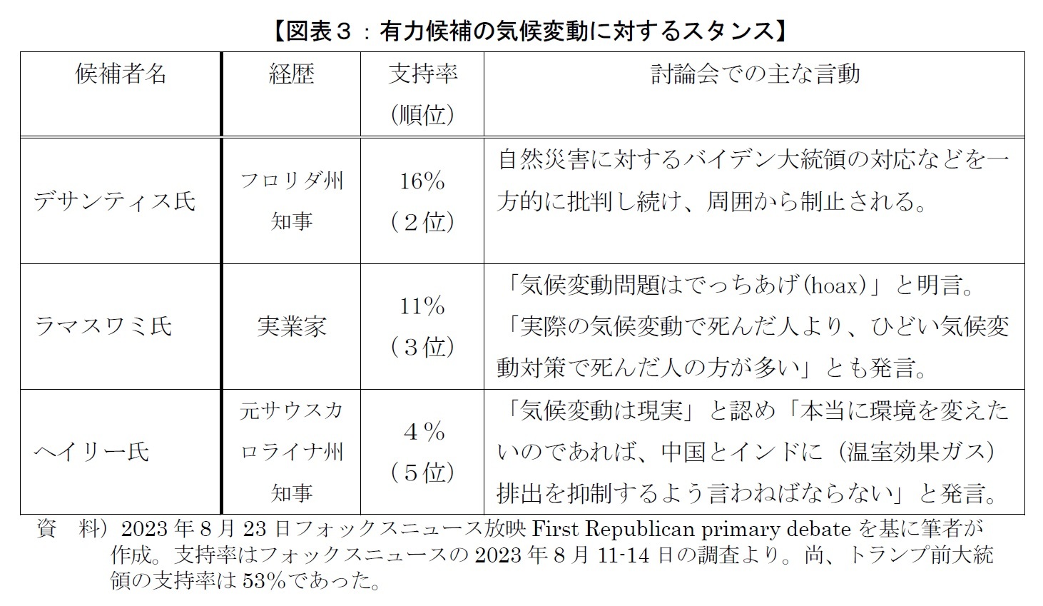【図表３：有力候補の気候変動に対するスタンス】