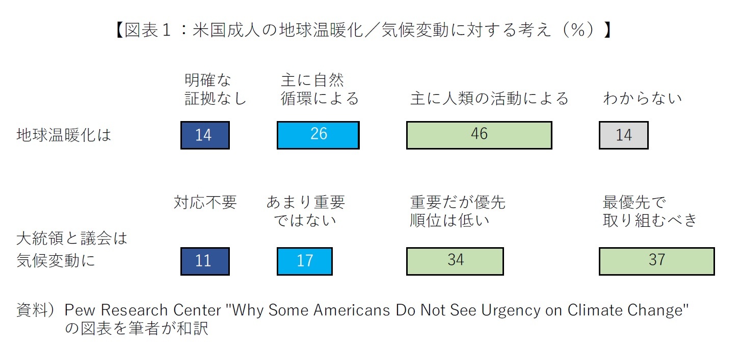 【図表１：米国成人の地球温暖化／気候変動に対する考え（％）】