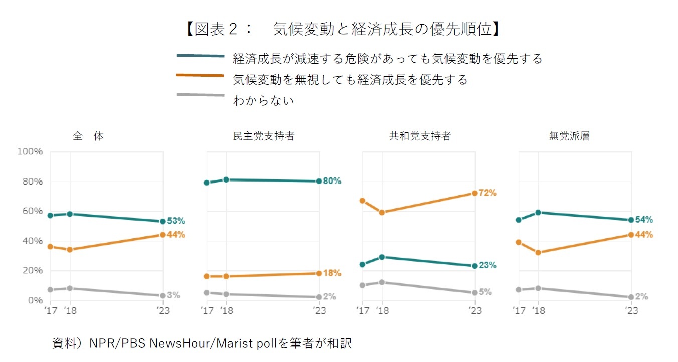 【図表２：　気候変動と経済成長の優先順位】