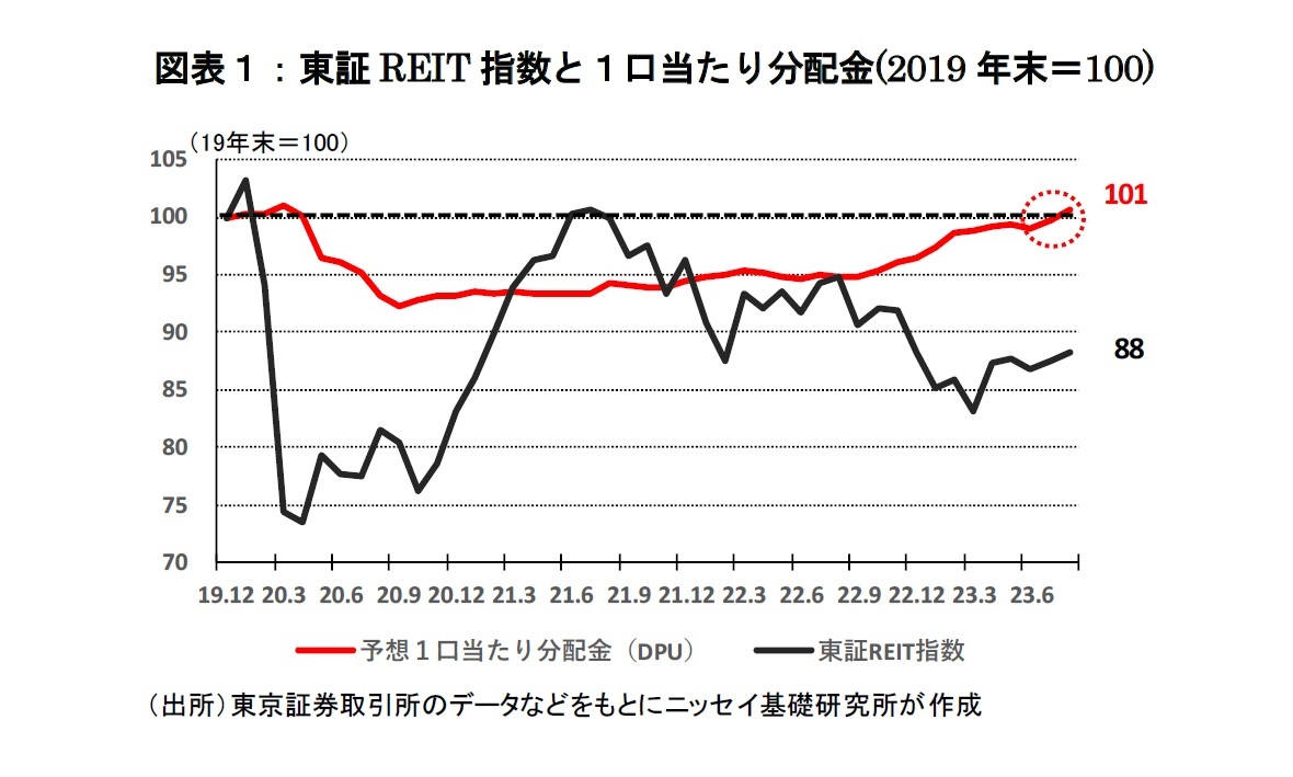 図表１：東証REIT指数と１口当たり分配金(2019年末＝100)