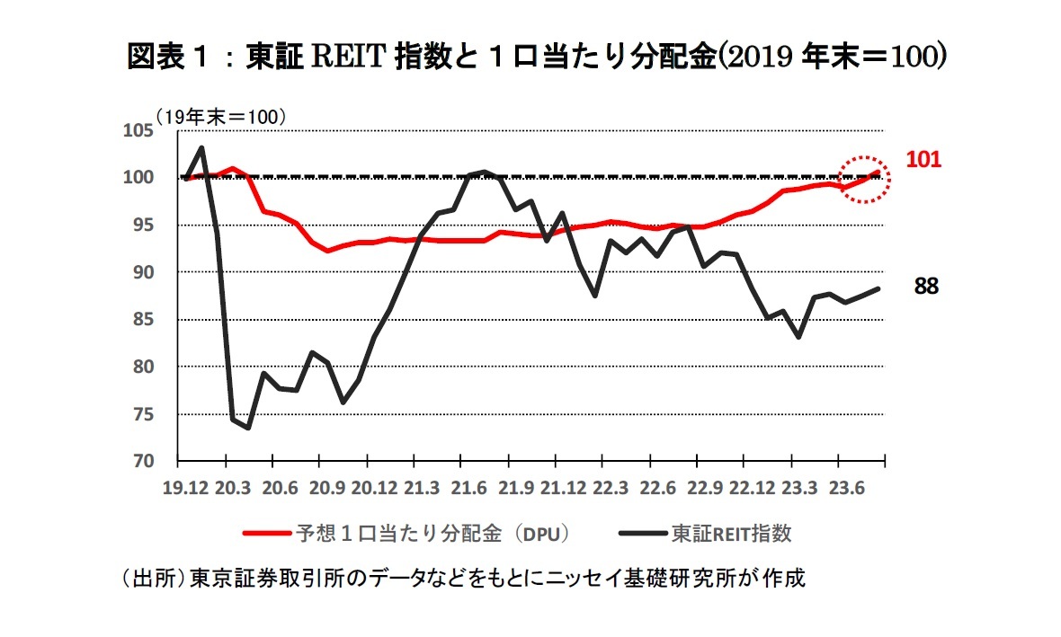 図表1:東証REIT指数と1口当たり分配金(2019年末=100)