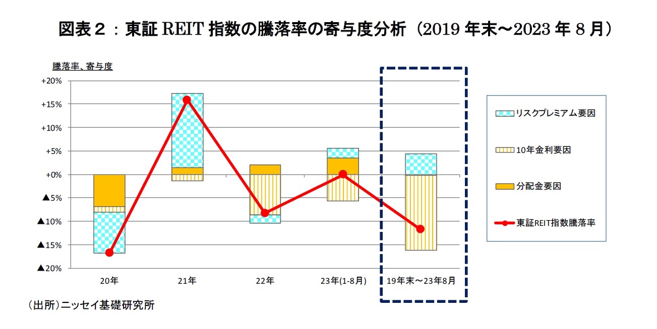 図表２：東証REIT指数の騰落率の寄与度分析（2019年末～2023年8月）