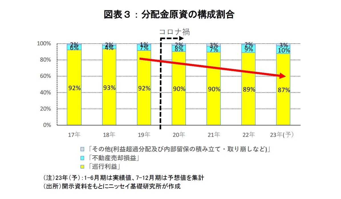 図表3:分配金原資の構成割合