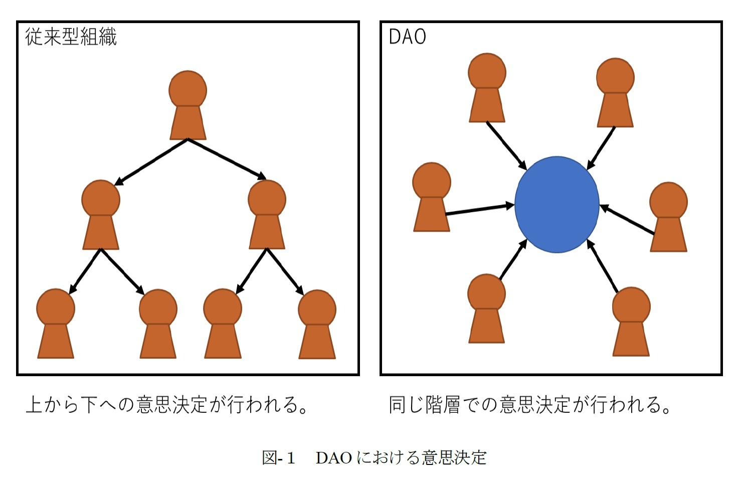 図-１　DAOにおける意思決定