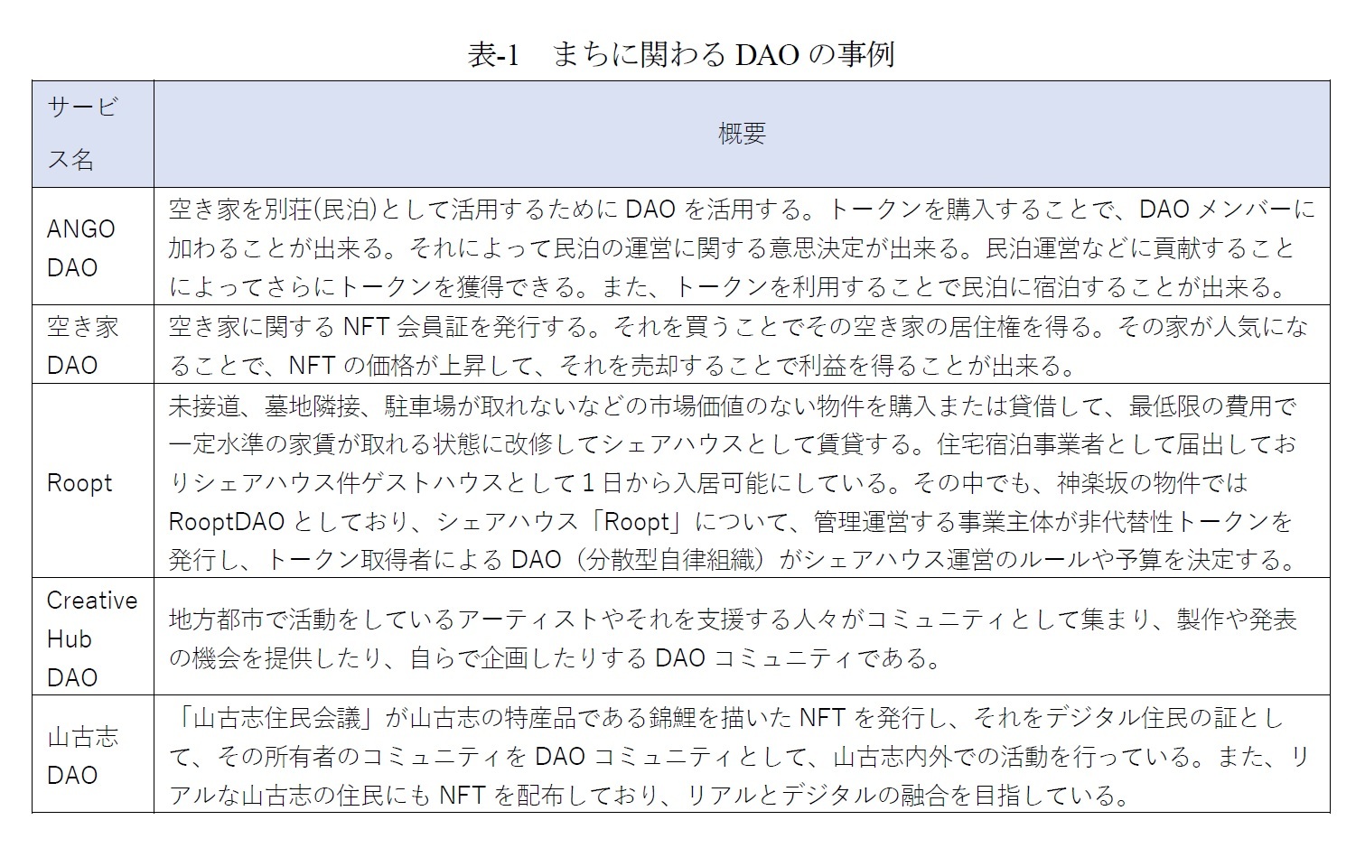 表-1　まちに関わるDAOの事例