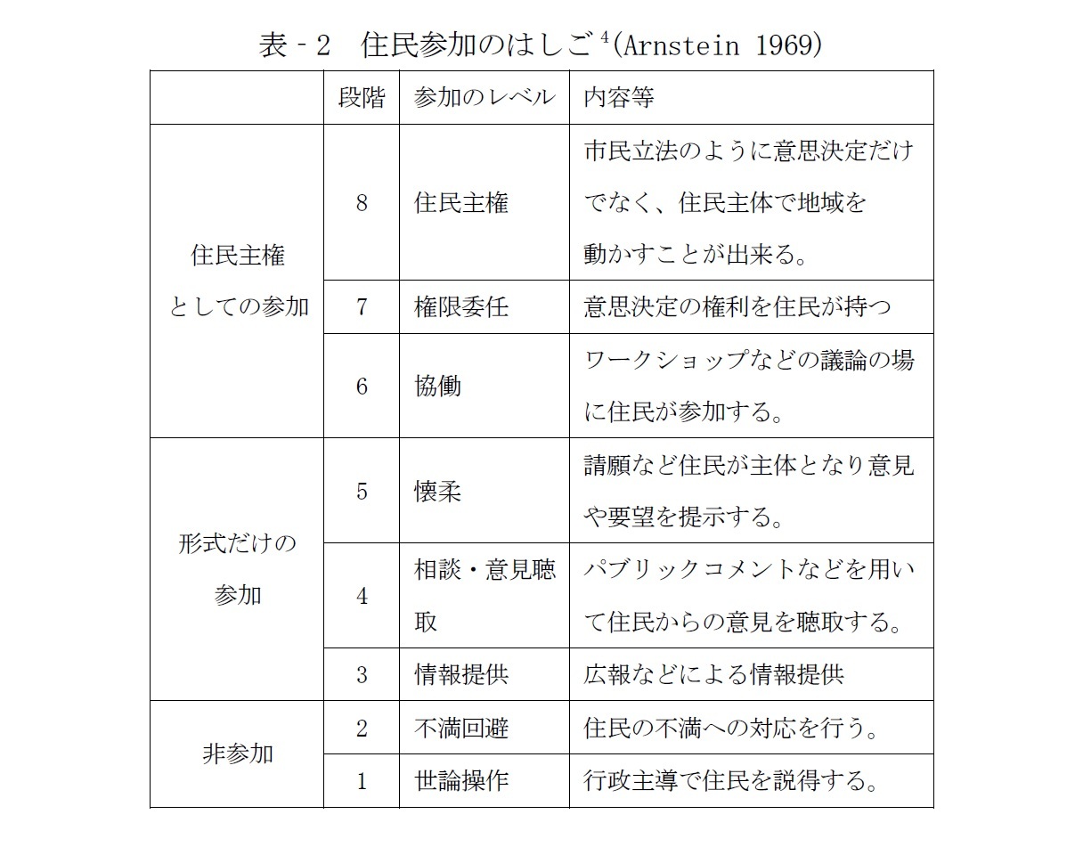 表‐2　住民参加のはしご(Arnstein 1969)