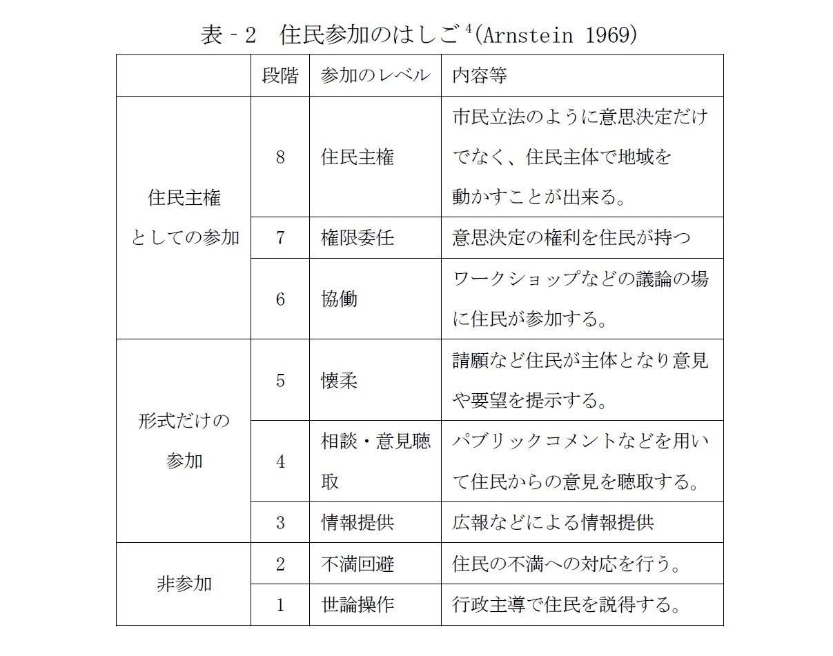 表‐2　住民参加のはしご(Arnstein 1969)