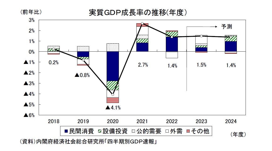 実質ＧＤＰ成長率の推移(年度）
