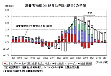 消費者物価（生鮮食品を除く総合）の予測