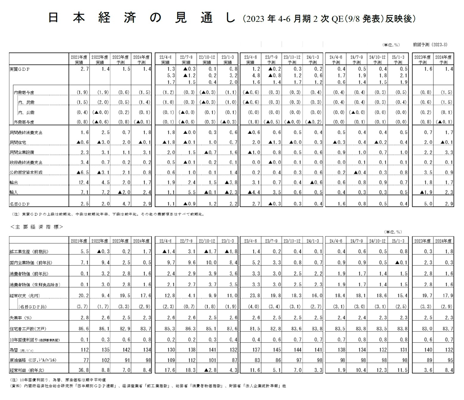 日本経済の見通し（2023年4-6月期2次QE（9/8 発表）反映後）