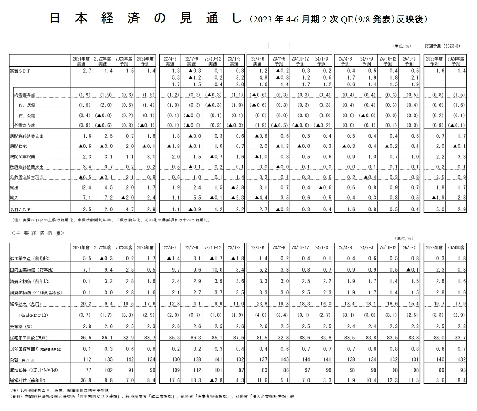 日本経済の見通し(2023年4-6月期2次QE(9/8 発表)反映後)