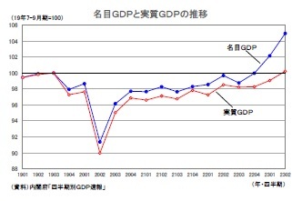 名目ＧＤＰと実質ＧＤＰの推