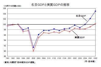名目GDPと実質GDPの推