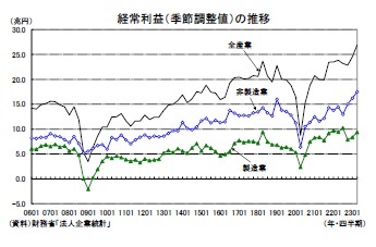 経常利益（季節調整値）の推移