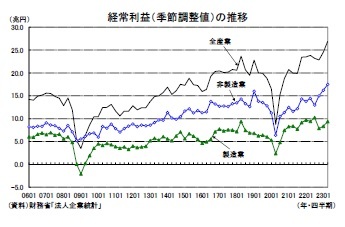 経常利益(季節調整値)の推移