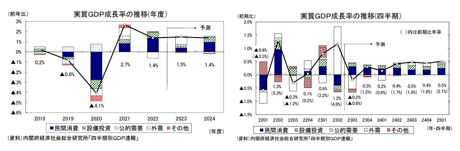 実質ＧＤＰ成長率の推移(年度）/実質ＧＤＰ成長率の推移(四半期）