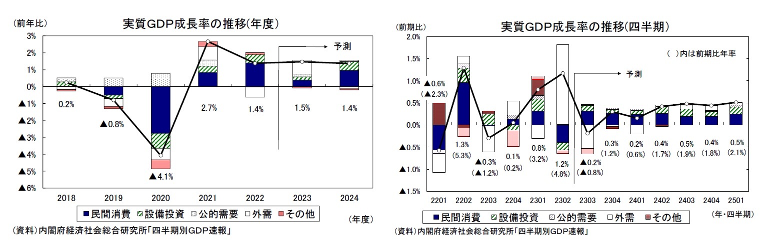 実質GDP成長率の推移(年度)/実質GDP成長率の推移(四半期)