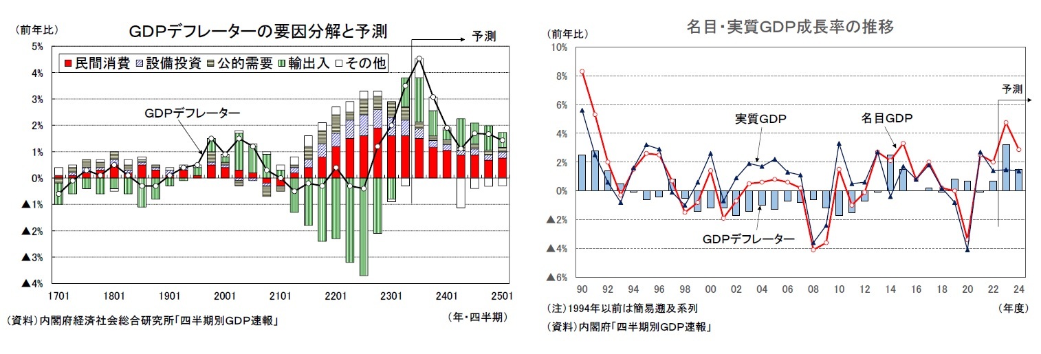 GDPデフレーターの要因分解と予測/名目・実質GDP成長率の推移