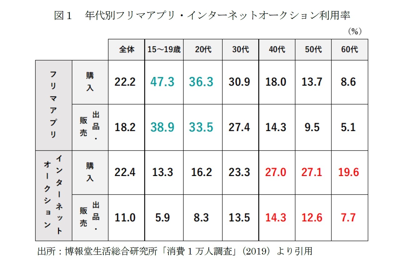 図1 年代別フリマアプリ・インターネットオークション利用率