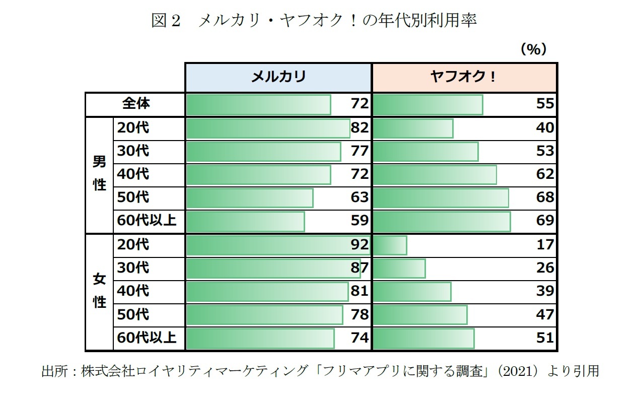 図2 メルカリ・ヤフオク!の年代別利用率