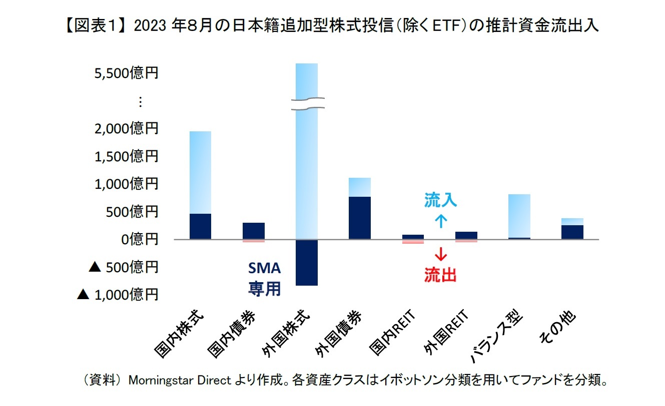 【図表１】 2023年８月の日本籍追加型株式投信（除くETF）の推計資金流出入