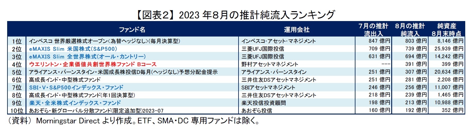 【図表２】 2023年８月の推計純流入ランキング