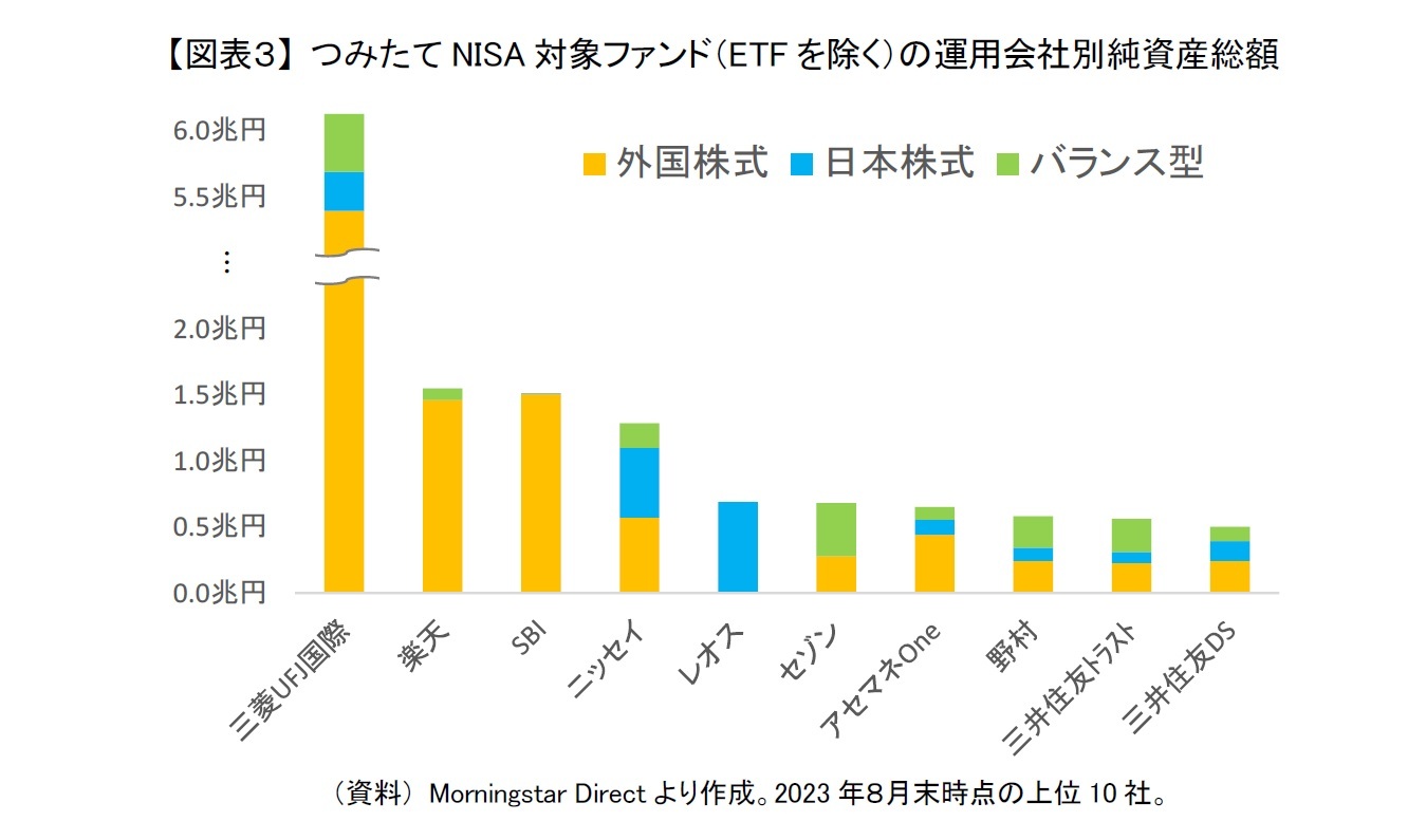 【図表３】 つみたてNISA対象ファンド（ETFを除く）の運用会社別純資産総額