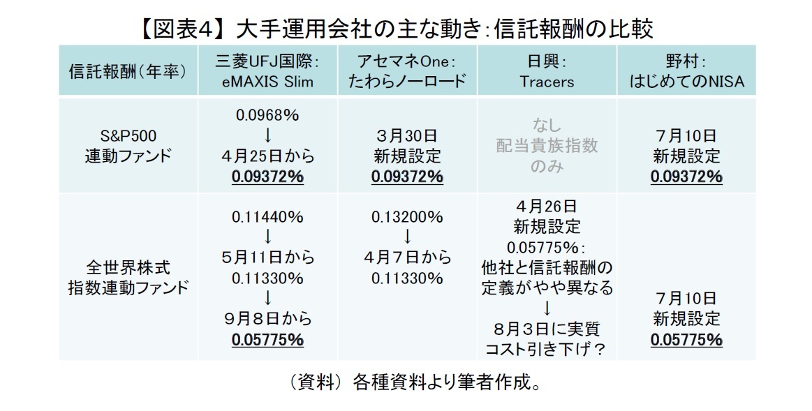 【図表４】 大手運用会社の主な動き：信託報酬の比較