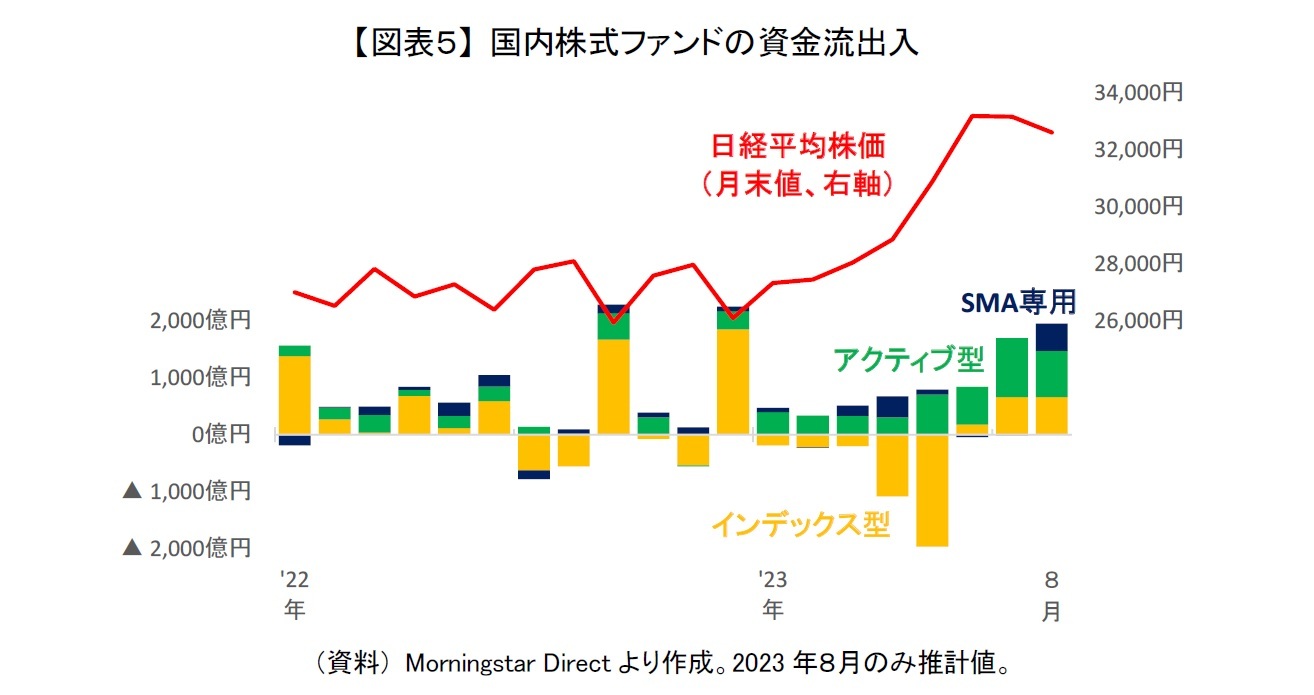 【図表５】 国内株式ファンドの資金流出入