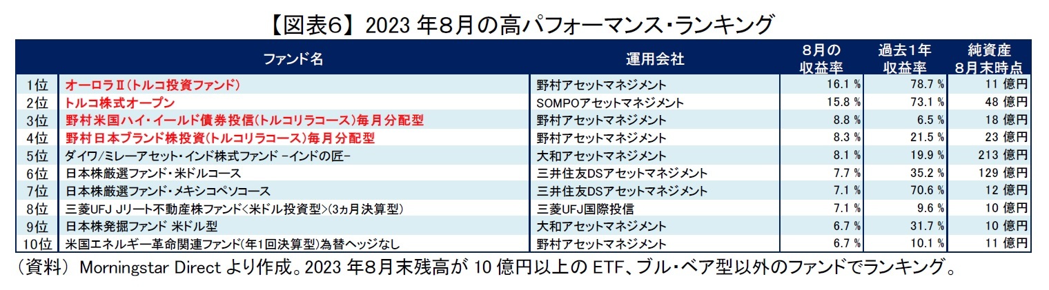 【図表６】 2023年８月の高パフォーマンス・ランキング