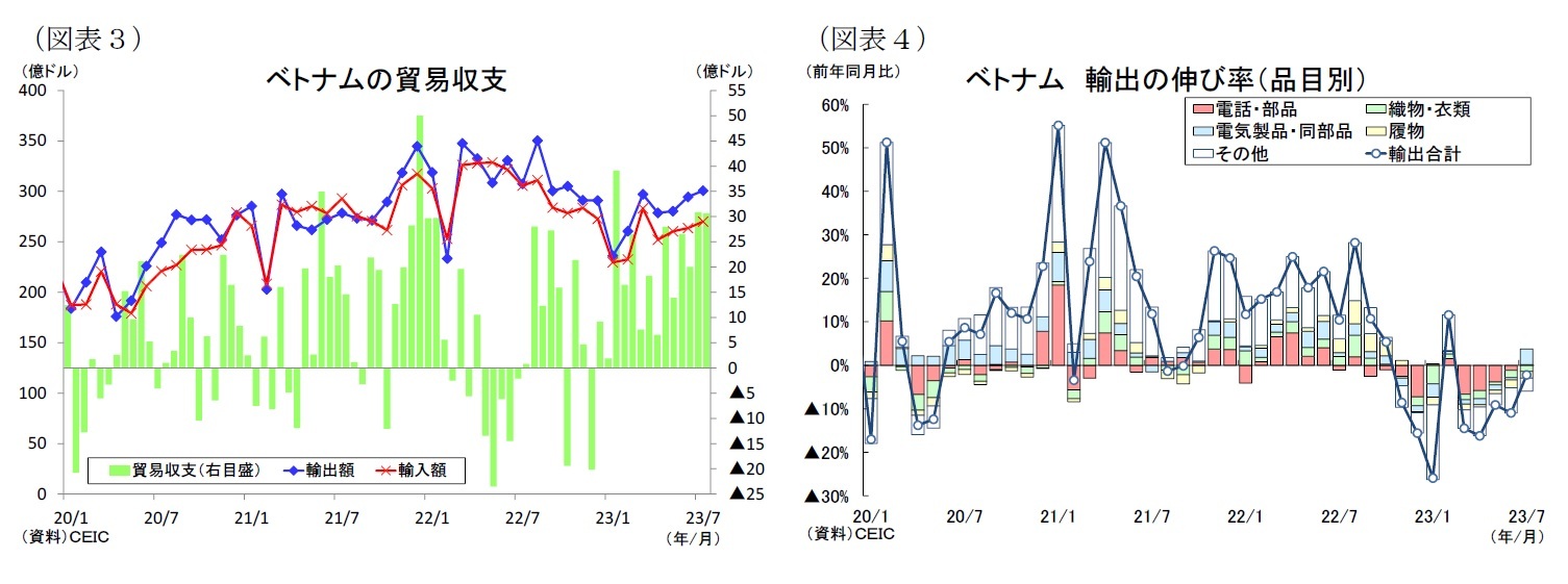 （図表３）ベトナムの貿易収支/（図表４）ベトナム輸出の伸び率（品目別）