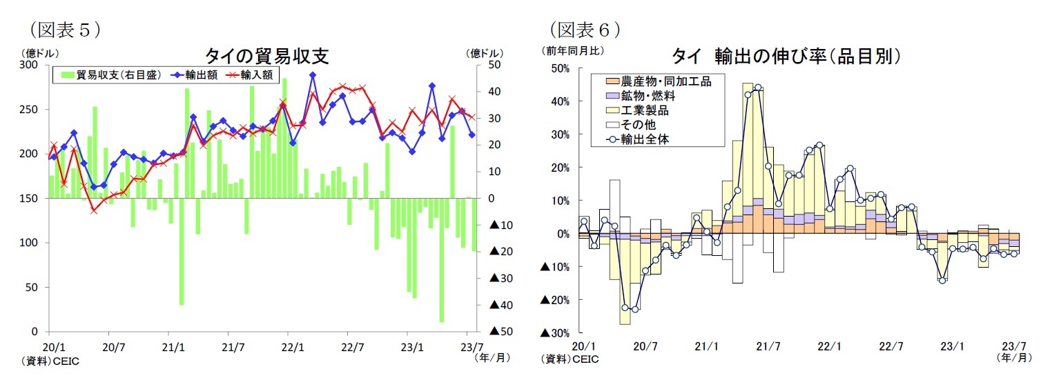 （図表５）タイの貿易収支/（図表６）タイ輸出の伸び率（品目別）