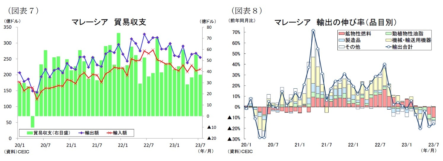 （図表７）マレーシア貿易収支/（図表８）マレーシア輸出の伸び率（品目別）