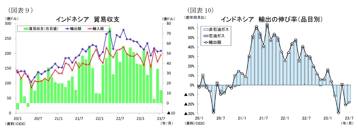 （図表９）インドネシア貿易収支/（図表10）インドネシア輸出の伸び率（品目別）