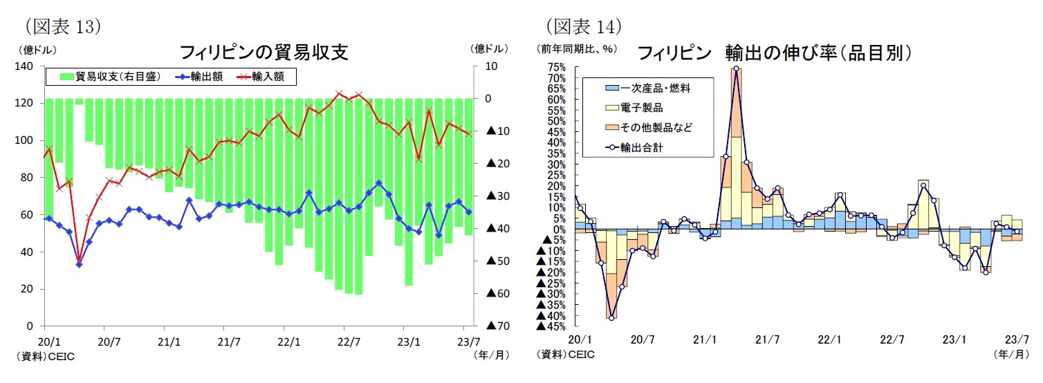 （図表13）フィリピンの貿易収支/（図表14）フィリピン 輸出の伸び率（品目別）