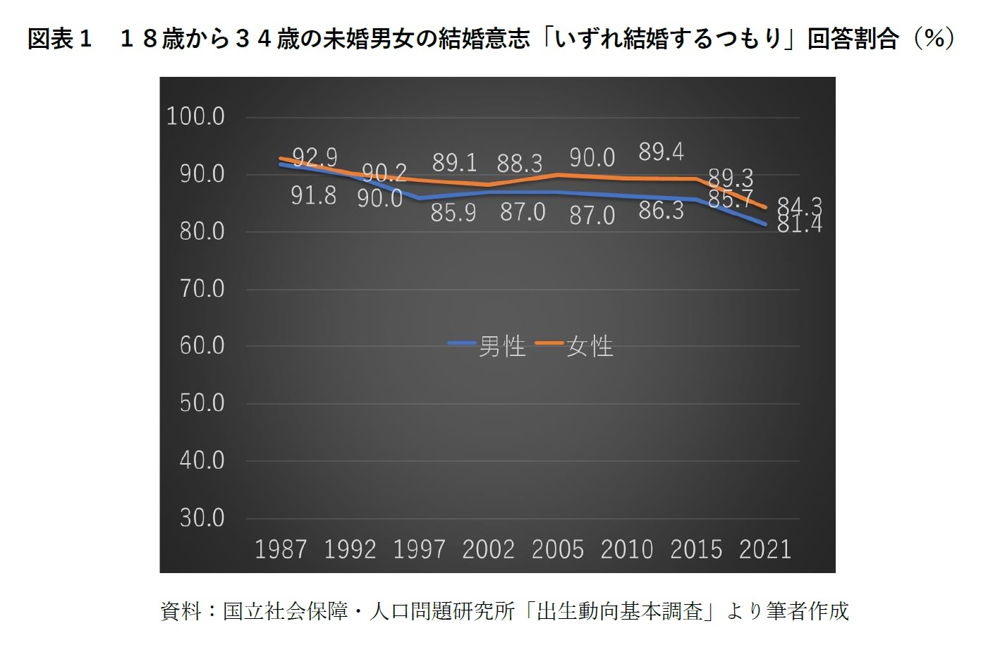 図表1　１８歳から３４歳の未婚男女の結婚意志「いずれ結婚するつもり」回答割合（％）