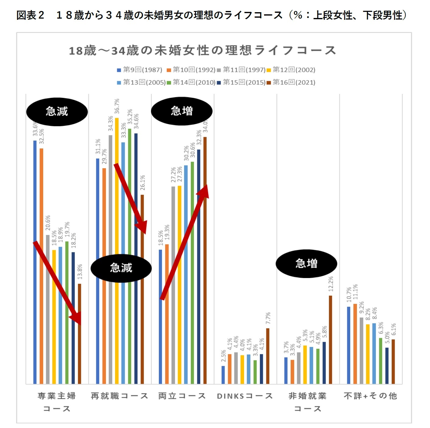 図表2 18歳から34歳の未婚男女の理想のライフコース(%:上段女性、下段男性)
