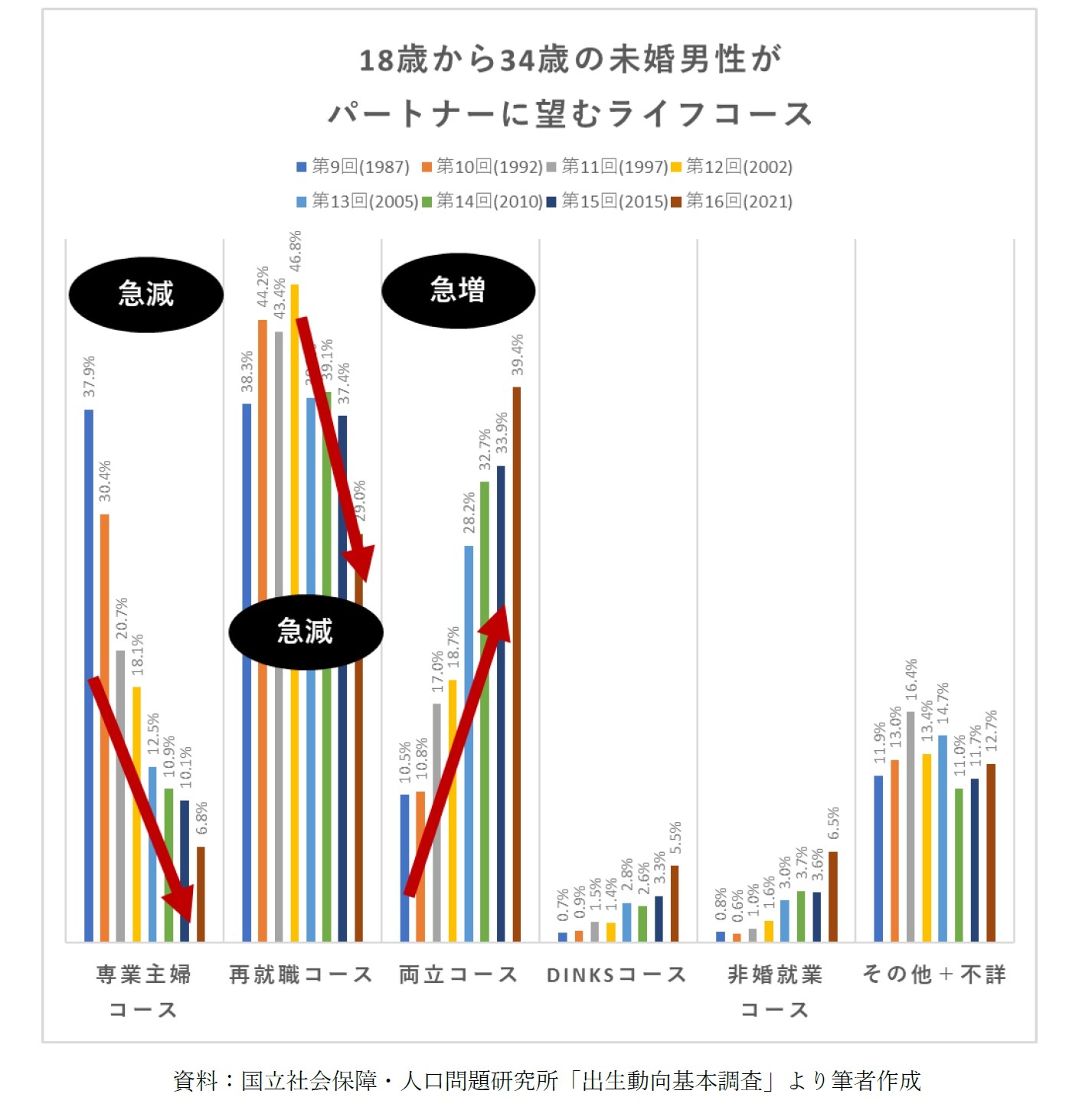 図表2 18歳から34歳の未婚男女の理想のライフコース(%:上段女性、下段男性)