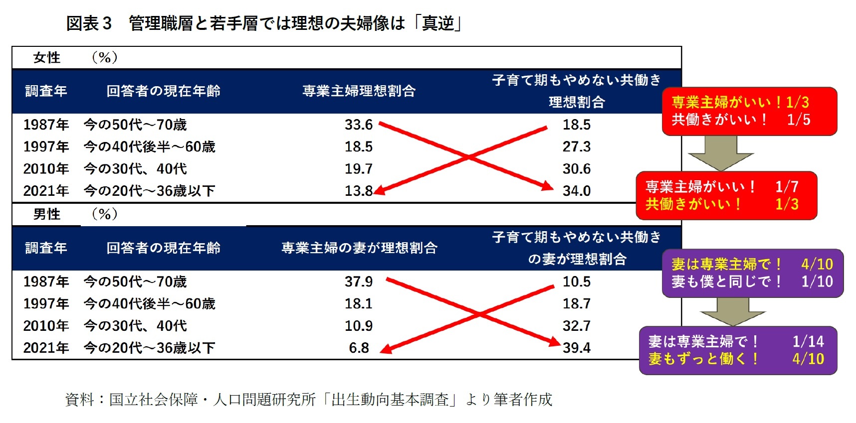 図表3 管理職層と若手層では理想の夫婦像は「真逆」