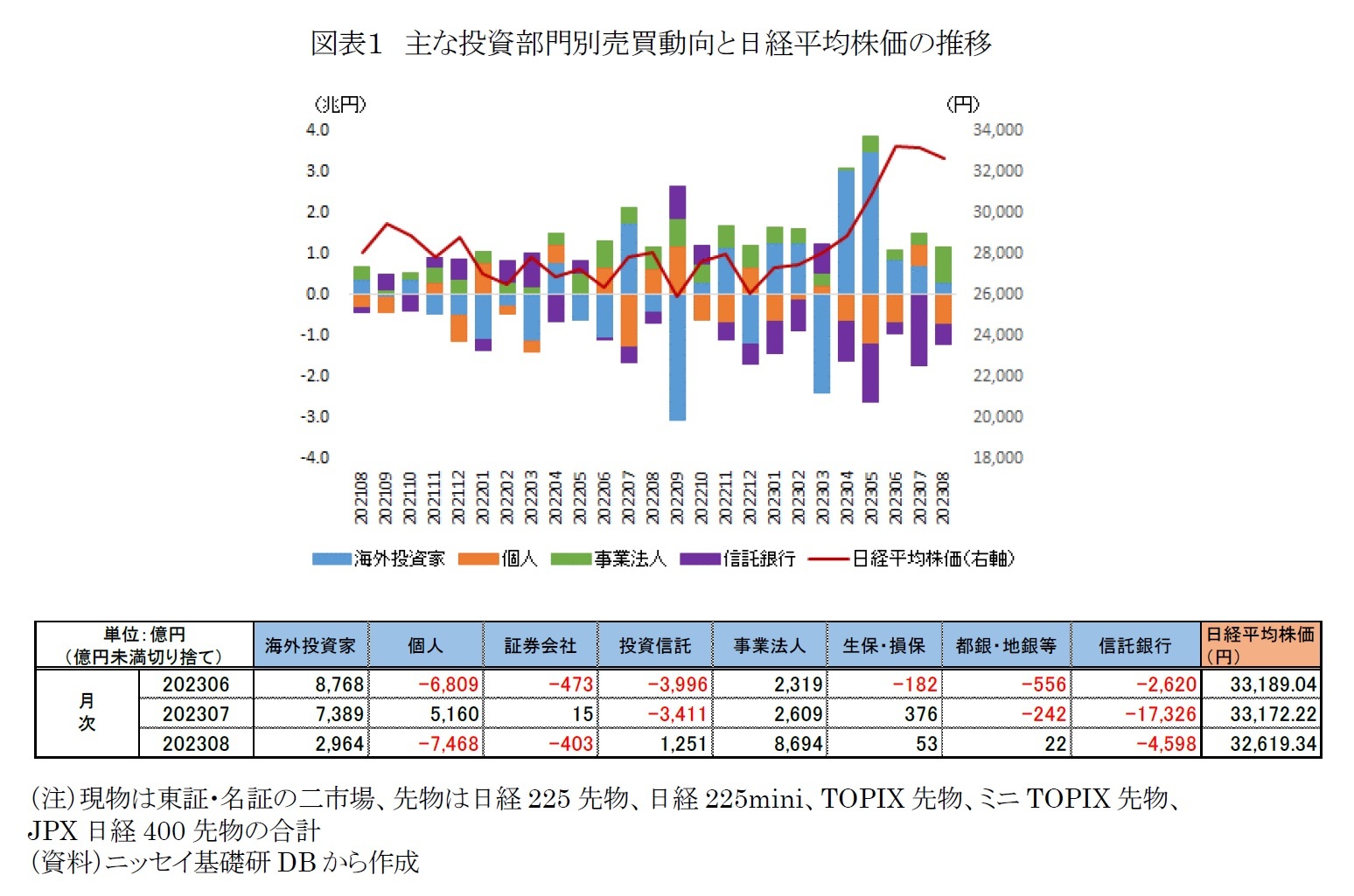 図表１　主な投資部門別売買動向と日経平均株価の推移