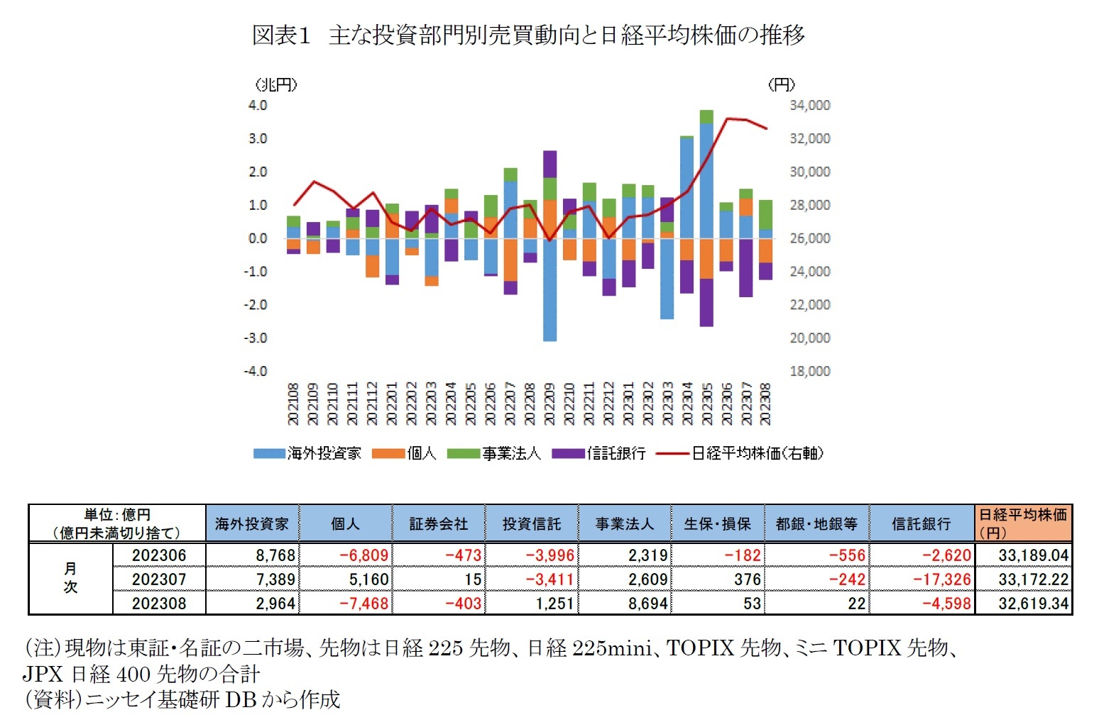図表1 主な投資部門別売買動向と日経平均株価の推移