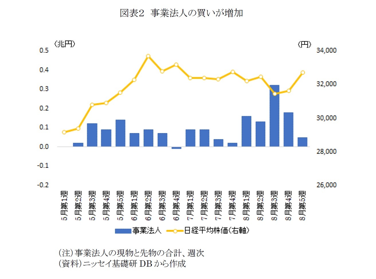 図表2 事業法人の買いが増加