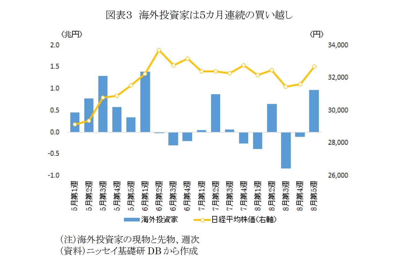 図表３　海外投資家は５カ月連続の買い越し