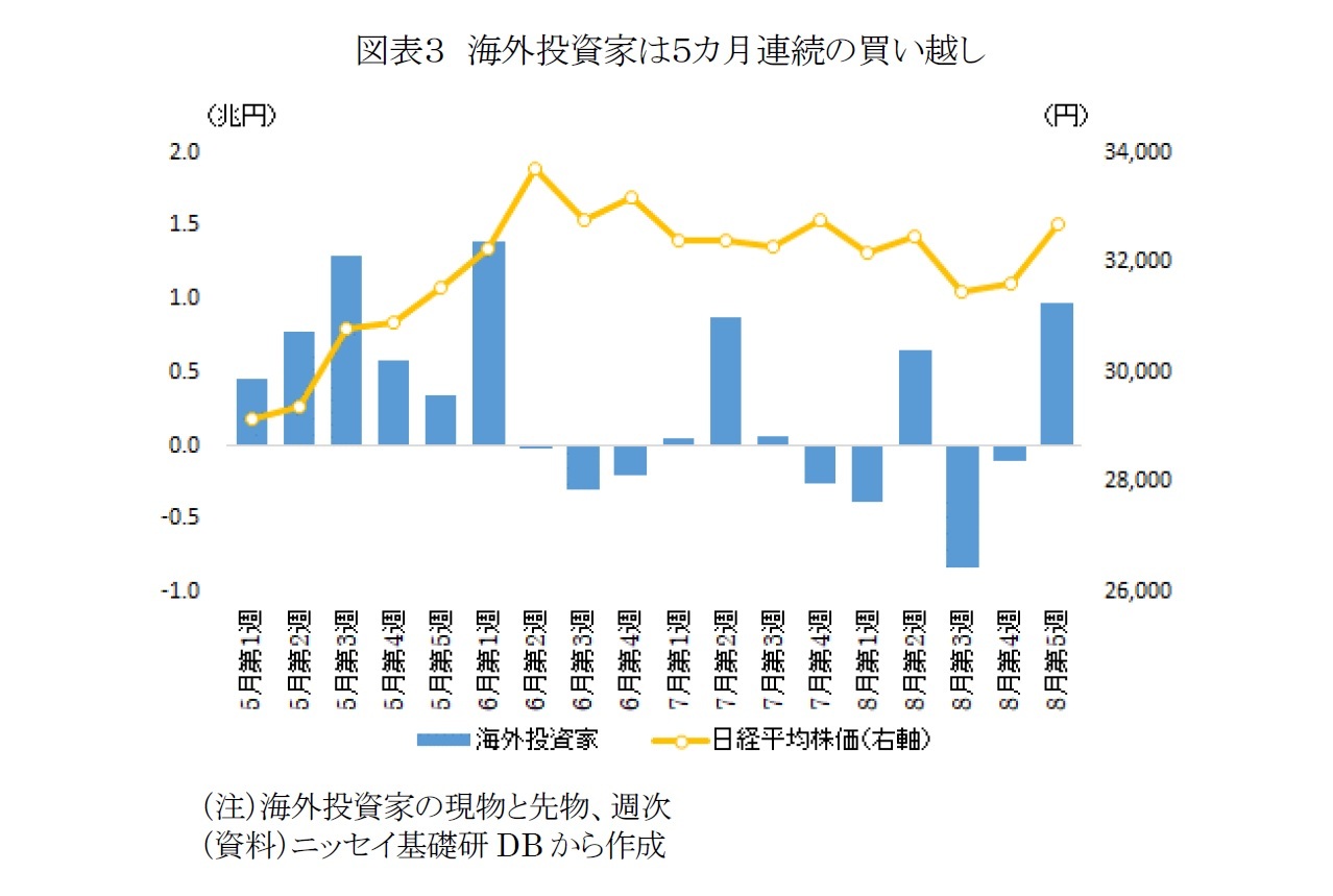 図表3 海外投資家は5カ月連続の買い越し