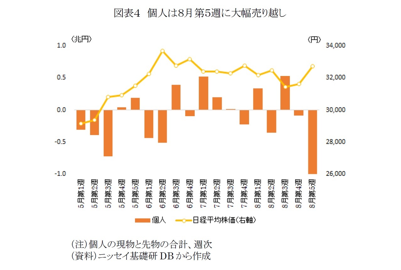 図表４　個人は８月第５週に大幅売り越し