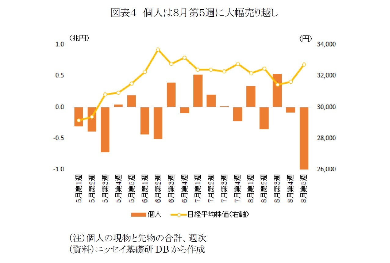 図表4 個人は8月第5週に大幅売り越し