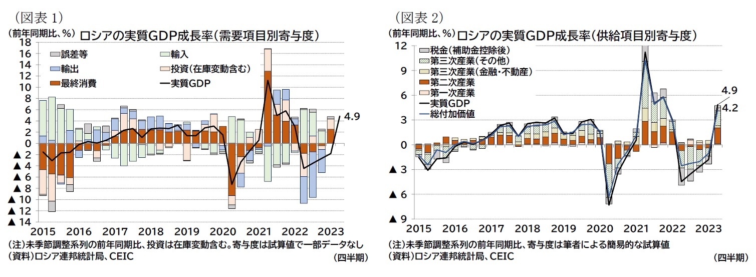 （図表1）ロシアの実質ＧＤＰ成長率（需要項目別寄与度）/（図表2）ロシアの実質ＧＤＰ成長率（供給項目別寄与度）